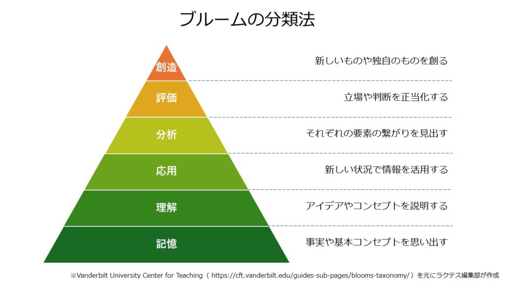 ブルームの分類法