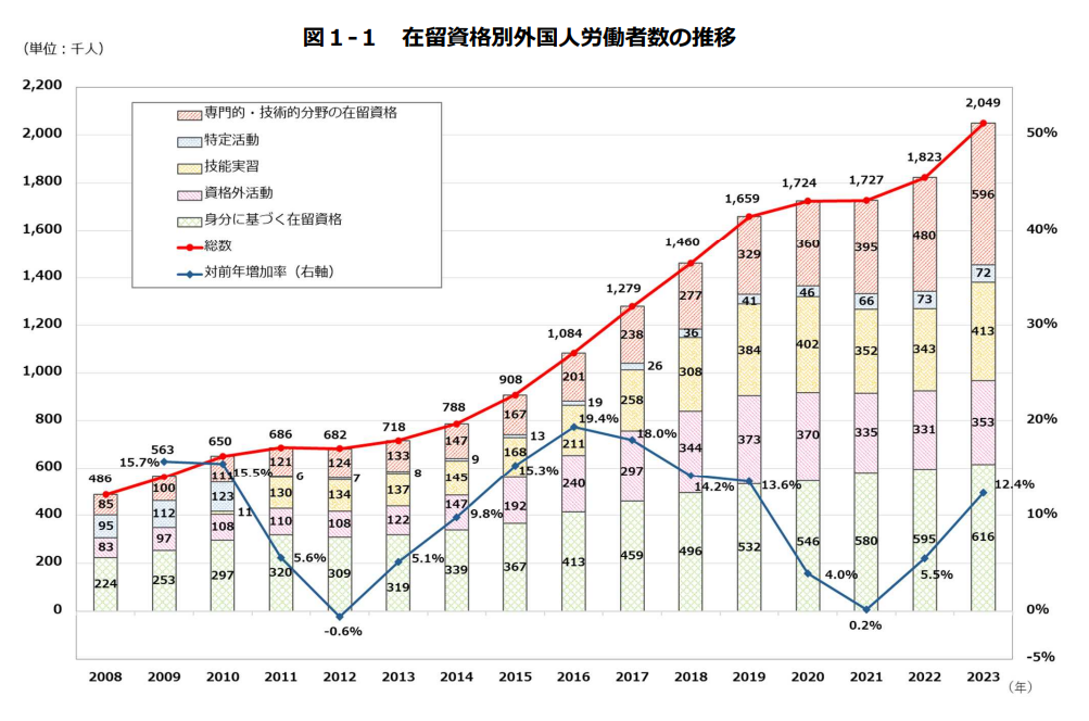 在留資格別外国人労働者数の推移